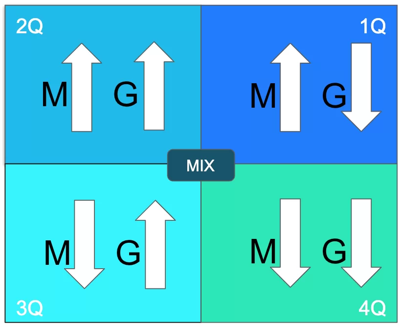 Os quatro quadrantes do mix de produtos