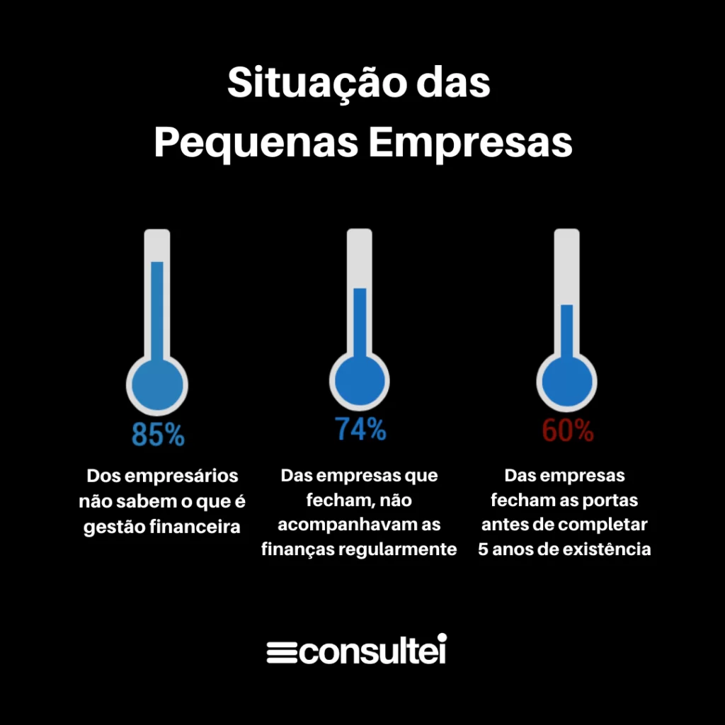Situação dasGestão Financeira nas  Pequenas Empresas